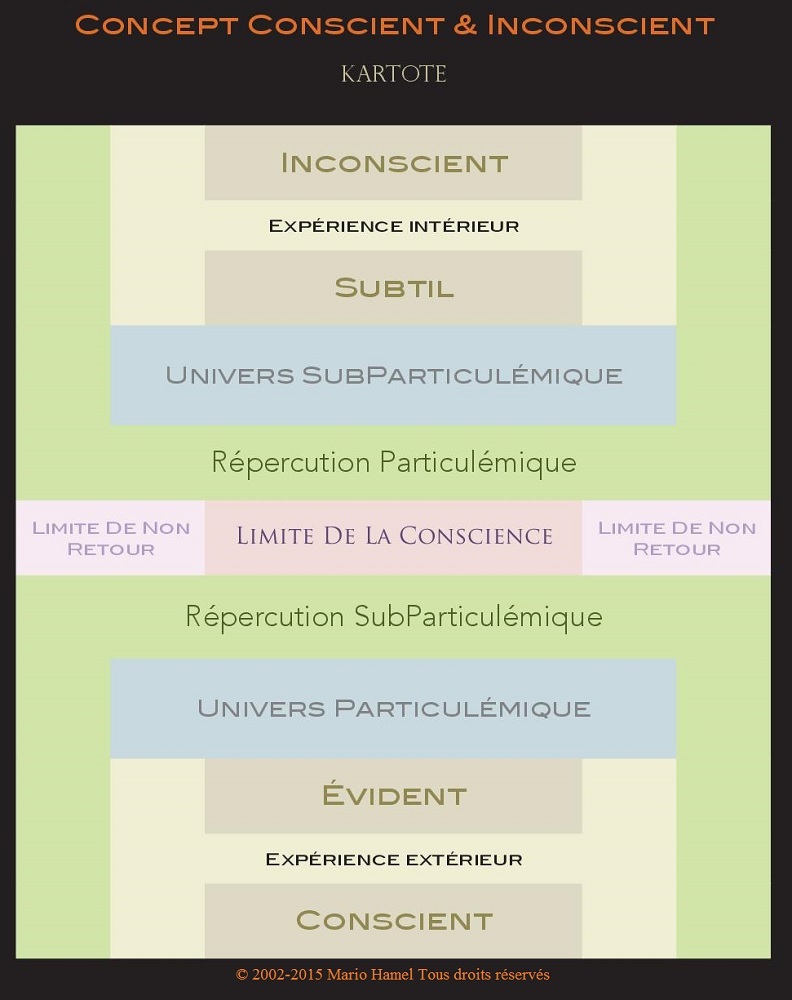 D'autres concepts dans Menu Supplément - Concepts psychologiques